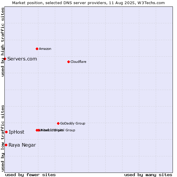 Market position of IpHost vs. Raya Negar vs. Servers.com