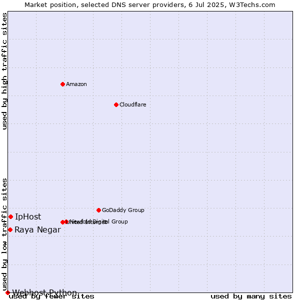 Market position of IpHost vs. Raya Negar vs. Webhost Python