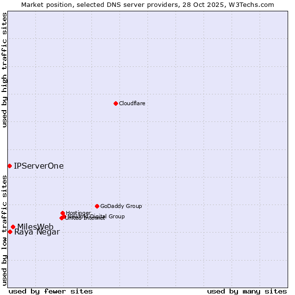 Market position of MilesWeb vs. Raya Negar vs. IPServerOne
