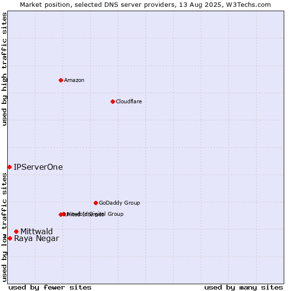 Market position of Mittwald vs. Raya Negar vs. IPServerOne