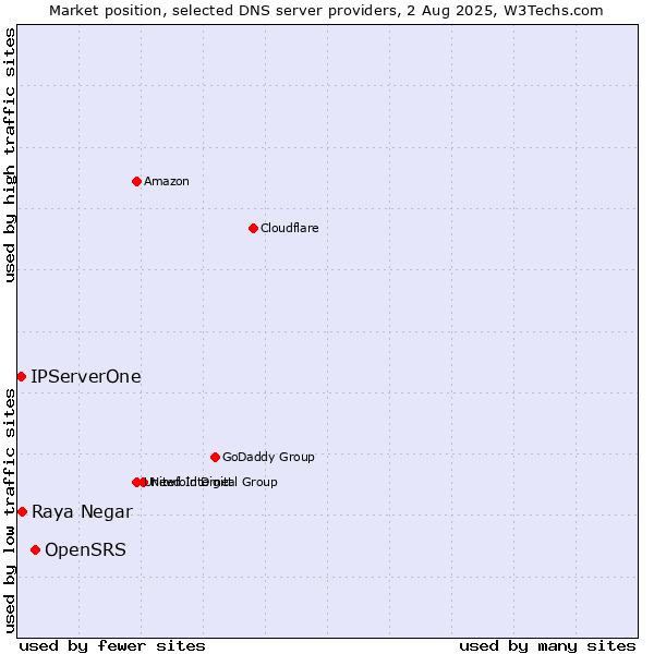 Market position of OpenSRS vs. Raya Negar vs. IPServerOne