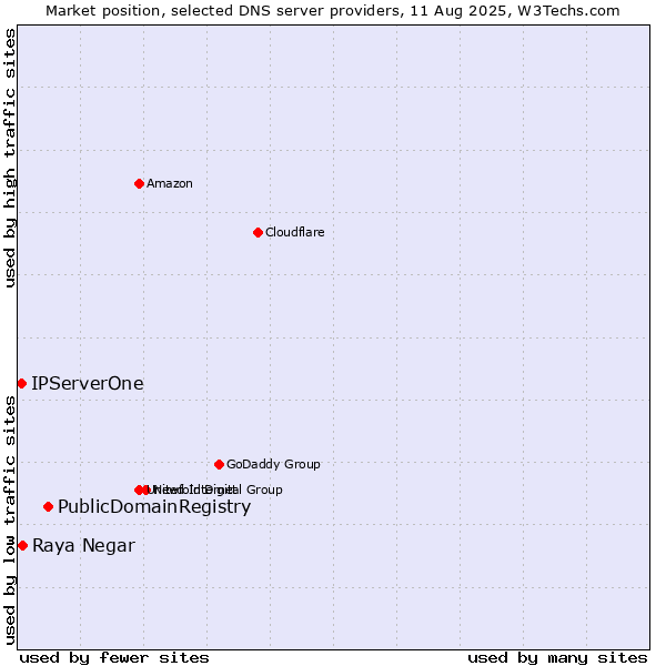 Market position of PublicDomainRegistry vs. Raya Negar vs. IPServerOne