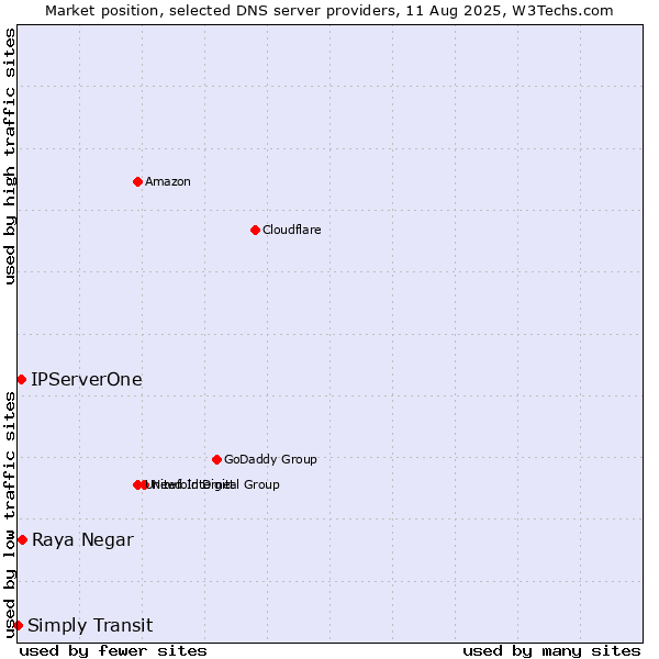 Market position of Raya Negar vs. IPServerOne vs. Simply Transit
