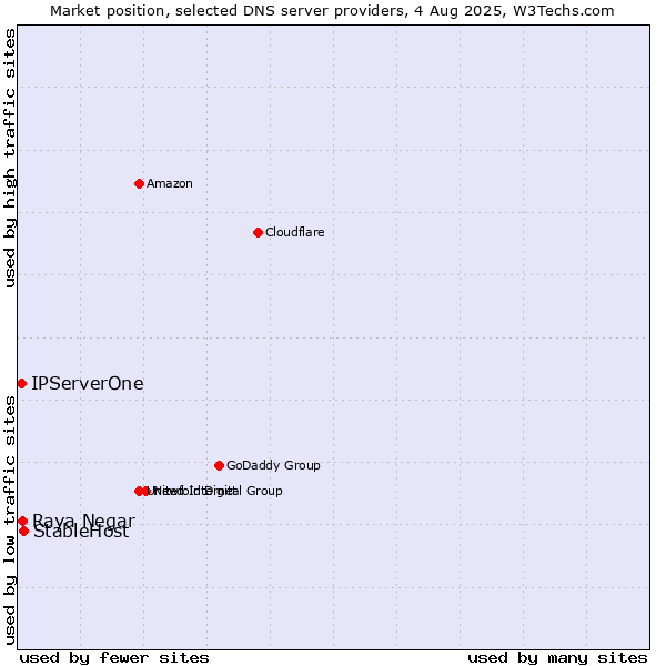 Market position of StableHost vs. Raya Negar vs. IPServerOne