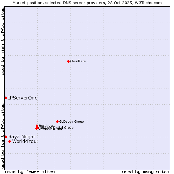 Market position of World4You vs. Raya Negar vs. IPServerOne