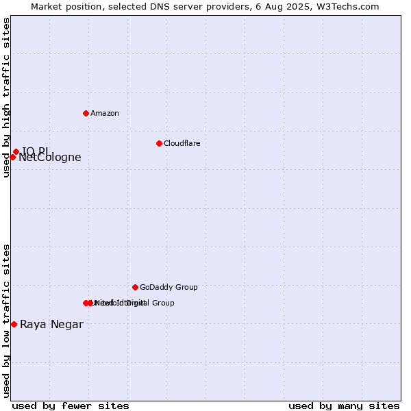 Market position of IQ PL vs. Raya Negar vs. NetCologne