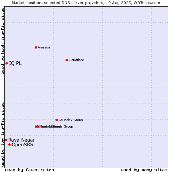 Market position of OpenSRS vs. IQ PL vs. Raya Negar