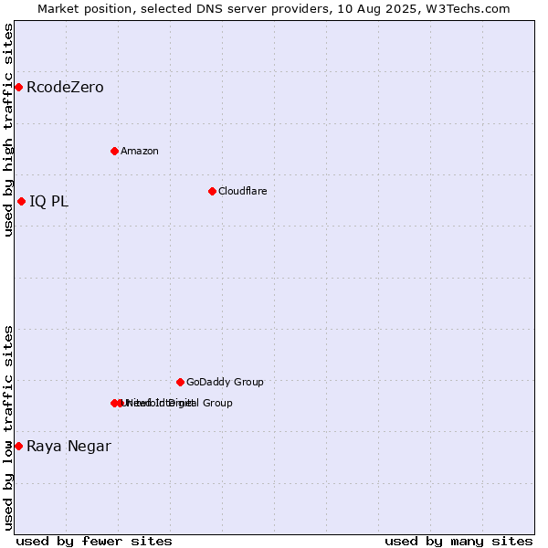 Market position of IQ PL vs. Raya Negar vs. RcodeZero