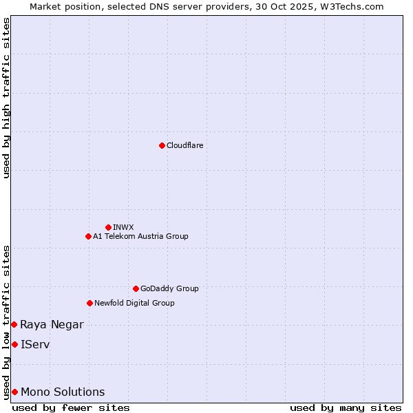 Market position of IServ vs. Mono Solutions vs. Raya Negar