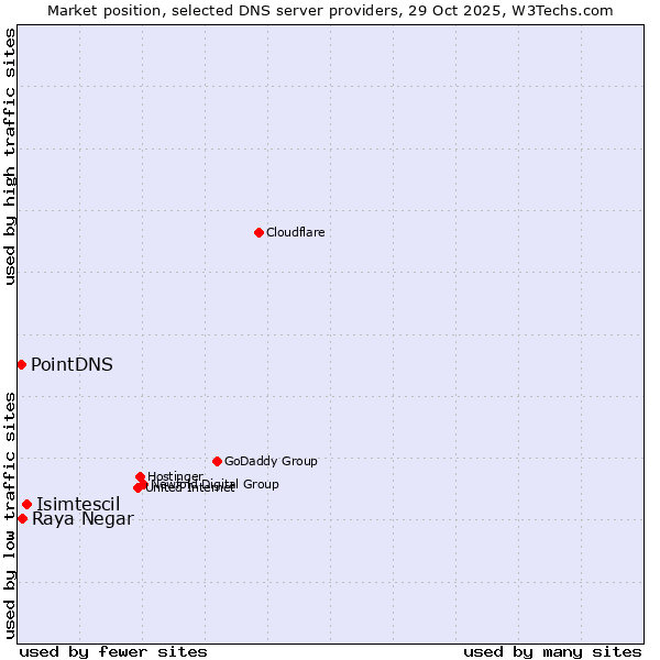 Market position of Isimtescil vs. Raya Negar vs. PointDNS