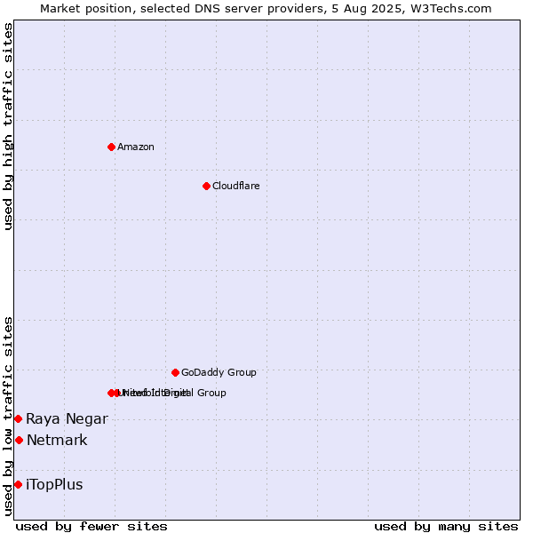Market position of Netmark vs. Raya Negar vs. iTopPlus