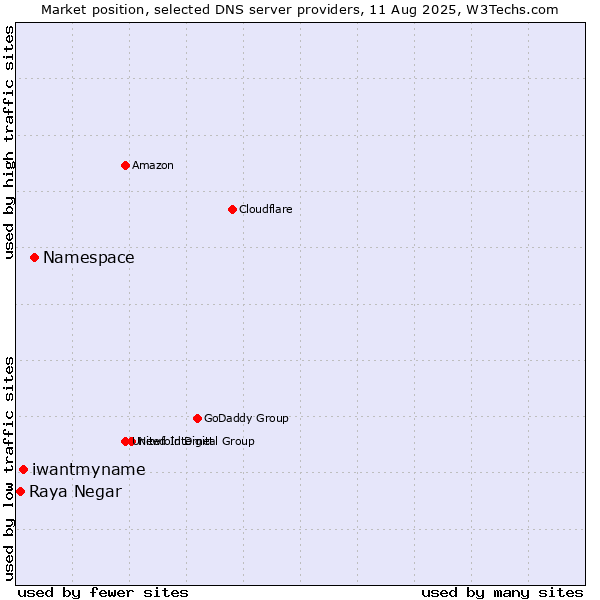 Market position of Namespace vs. iwantmyname vs. Raya Negar