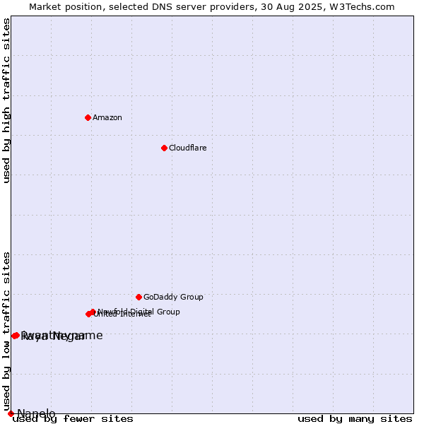 Market position of iwantmyname vs. Raya Negar vs. Nanelo