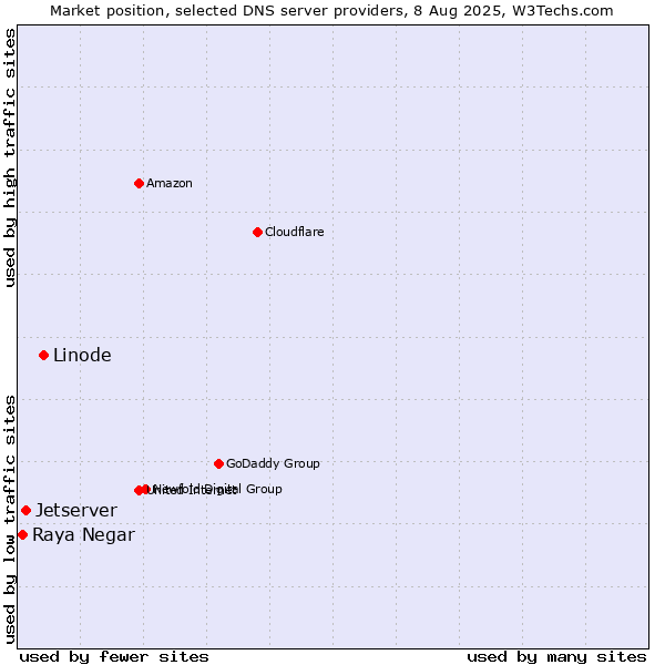 Market position of Linode vs. Jetserver vs. Raya Negar