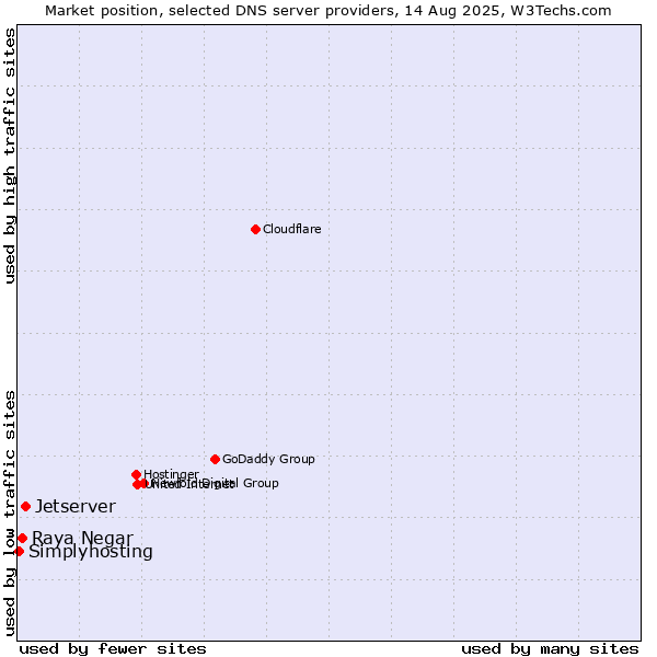 Market position of Jetserver vs. Raya Negar vs. Simplyhosting