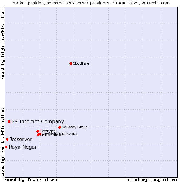 Market position of PS Internet Company vs. Jetserver vs. Raya Negar