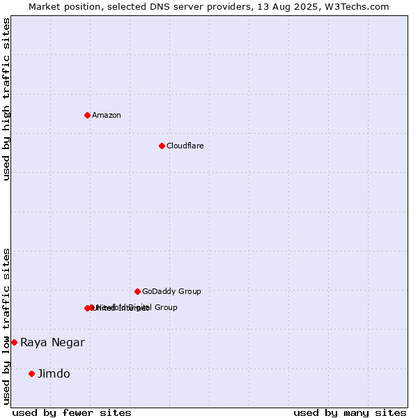 Market position of Jimdo vs. Raya Negar