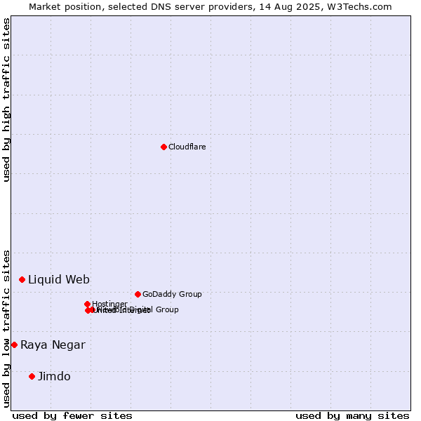 Market position of Jimdo vs. Liquid Web vs. Raya Negar