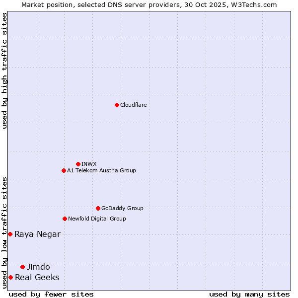 Market position of Jimdo vs. Real Geeks vs. Raya Negar