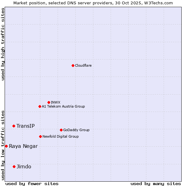 Market position of Jimdo vs. TransIP vs. Raya Negar