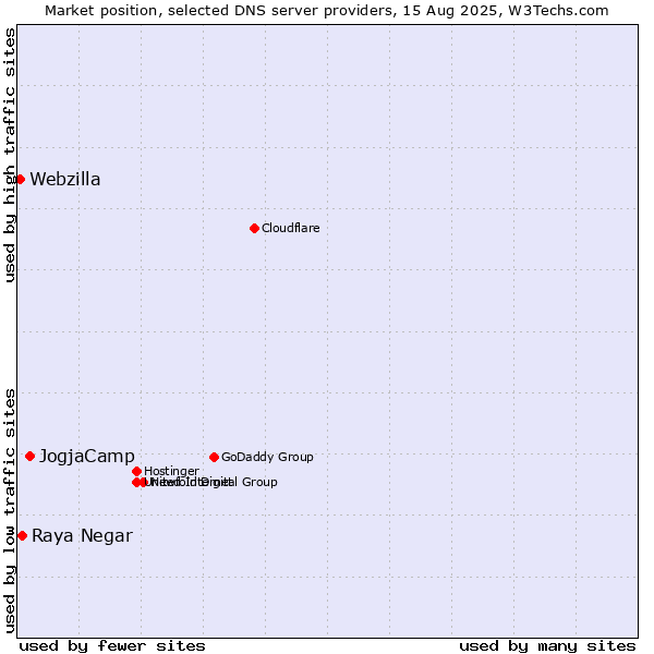 Market position of JogjaCamp vs. Raya Negar vs. Webzilla