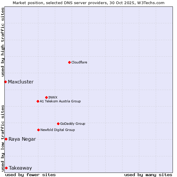 Market position of Takeaway vs. Raya Negar vs. Maxcluster