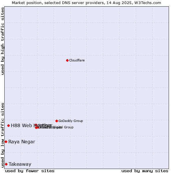 Market position of H88 Web Hosting vs. Takeaway vs. Raya Negar