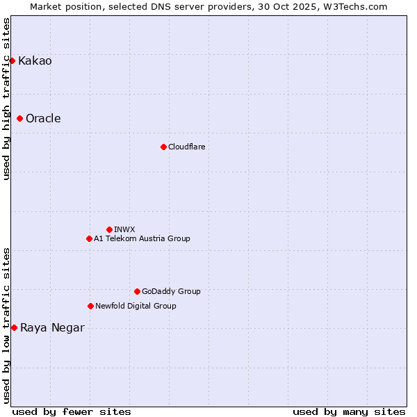 Market position of Oracle vs. Raya Negar vs. Kakao