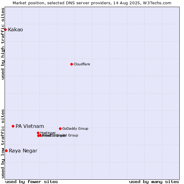 Market position of PA Vietnam vs. Raya Negar vs. Kakao
