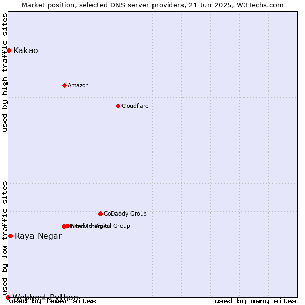 Market position of Raya Negar vs. Kakao vs. Webhost Python