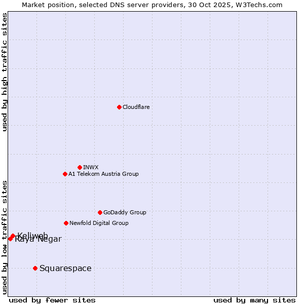Market position of Squarespace vs. Keliweb vs. Raya Negar