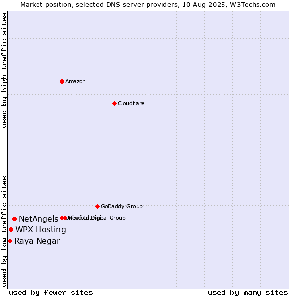 Market position of NetAngels vs. WPX Hosting vs. Raya Negar