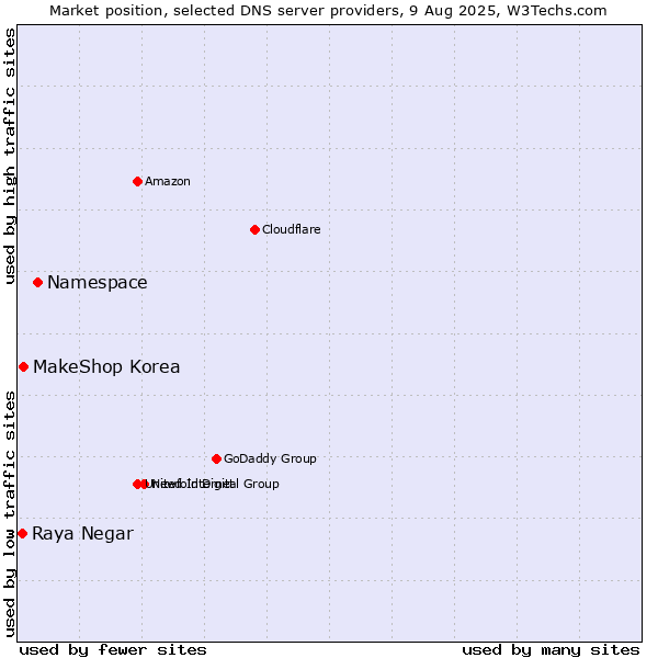 Market position of Namespace vs. MakeShop Korea vs. Raya Negar