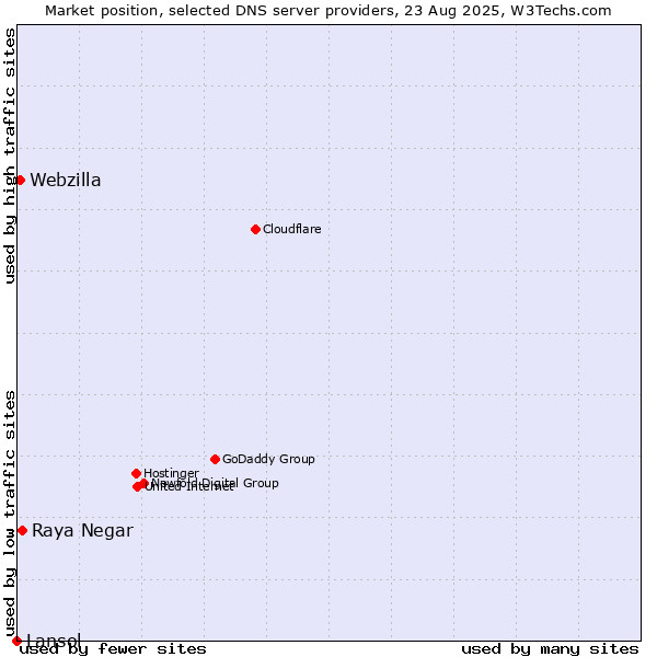 Market position of Raya Negar vs. Webzilla vs. Lansol