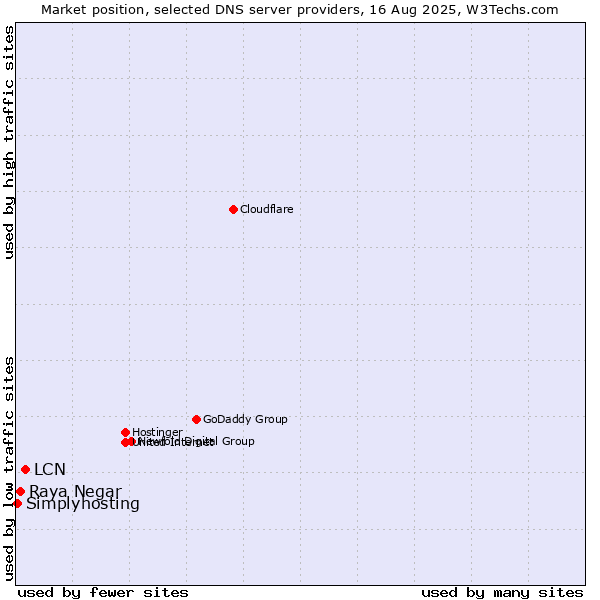 Market position of LCN vs. Raya Negar vs. Simplyhosting