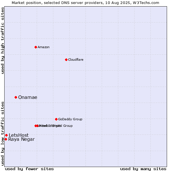 Market position of Onamae vs. LetsHost vs. Raya Negar