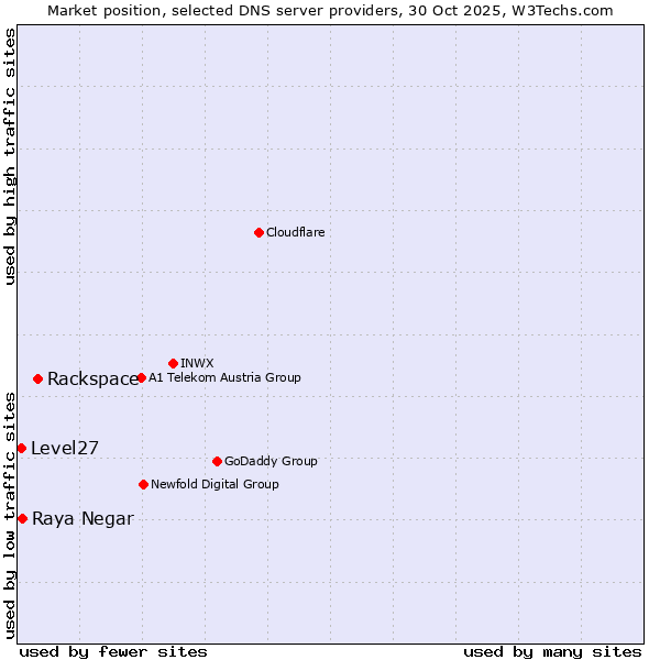 Market position of Rackspace vs. Raya Negar vs. Level27