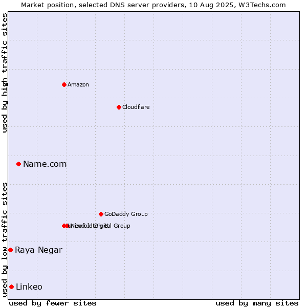 Market position of Name.com vs. Linkeo vs. Raya Negar