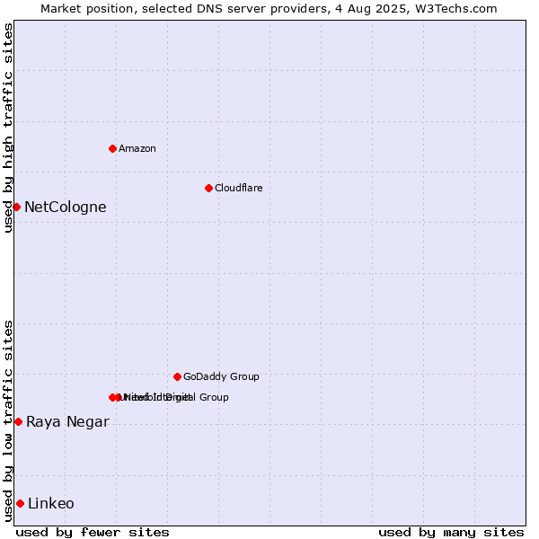 Market position of Linkeo vs. Raya Negar vs. NetCologne