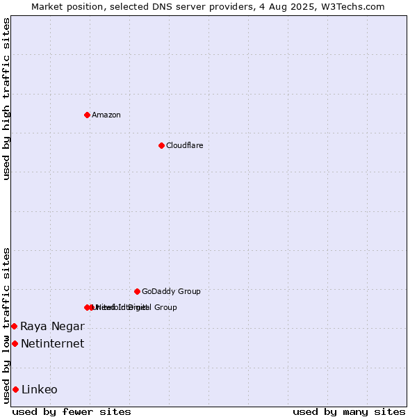 Market position of Linkeo vs. Netinternet vs. Raya Negar