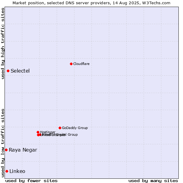 Market position of Selectel vs. Linkeo vs. Raya Negar