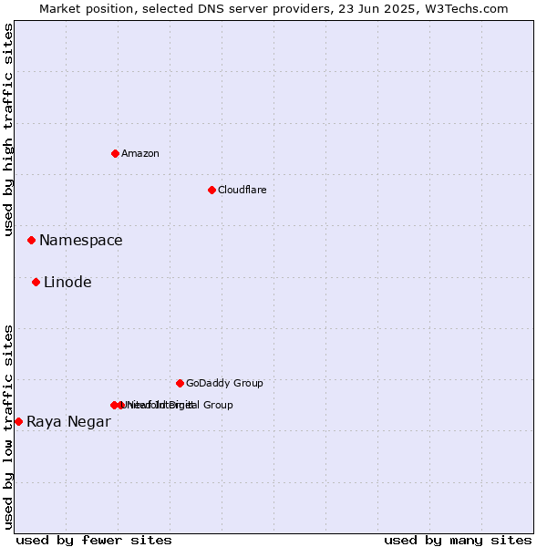 Market position of Linode vs. Namespace vs. Raya Negar