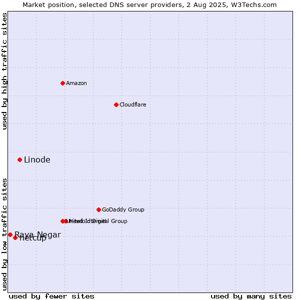 Market position of Linode vs. netcup vs. Raya Negar