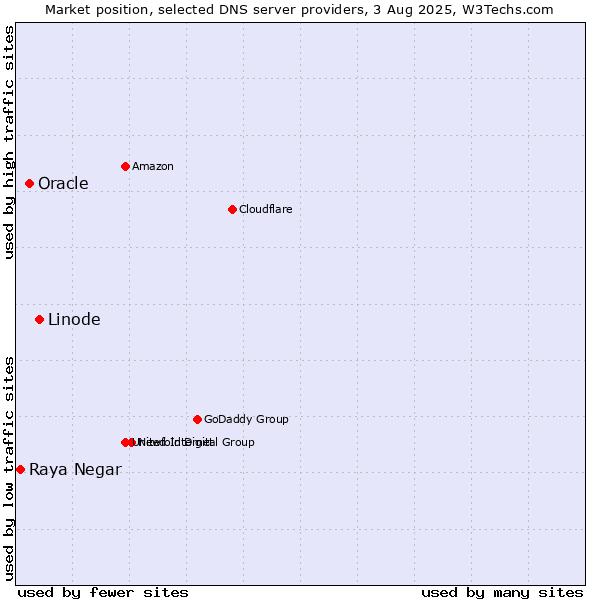Market position of Linode vs. Oracle vs. Raya Negar