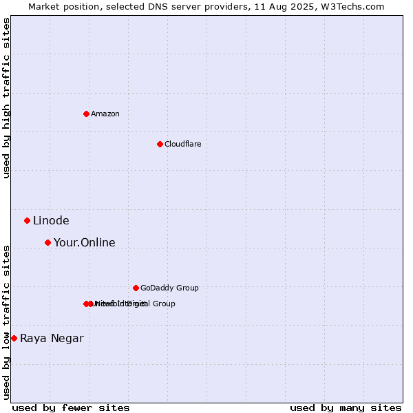 Market position of Your.Online vs. Linode vs. Raya Negar