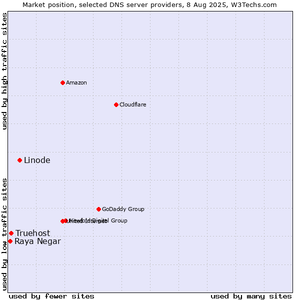Market position of Linode vs. Truehost vs. Raya Negar
