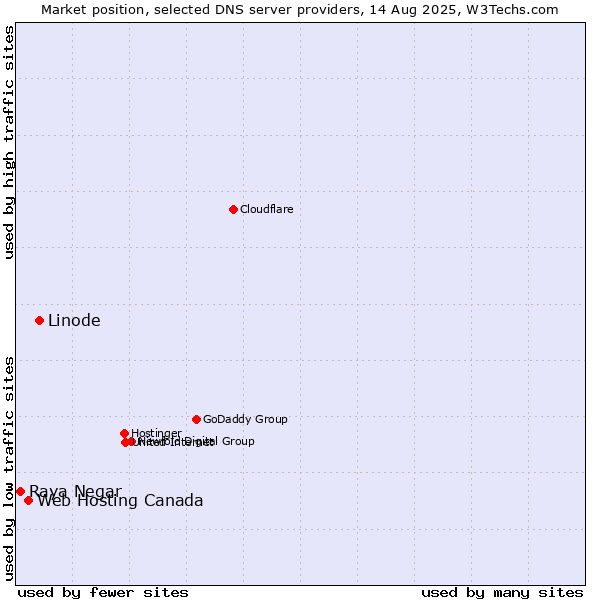 Market position of Linode vs. Web Hosting Canada vs. Raya Negar