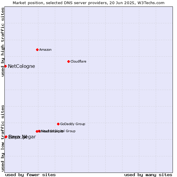 Market position of Raya Negar vs. Linux.pl vs. NetCologne