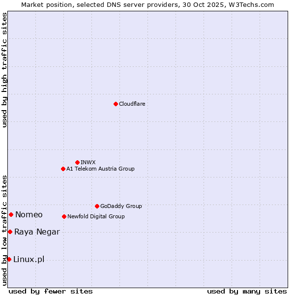 Market position of Nomeo vs. Raya Negar vs. Linux.pl