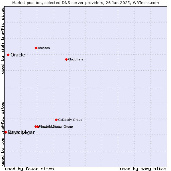 Market position of Oracle vs. Raya Negar vs. Linux.pl